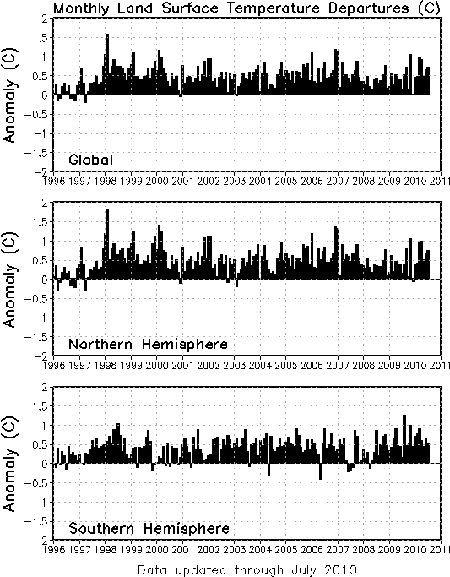 Temperaturmessungen des amerikanischen Wetterdienstes NOAA Kontinente: